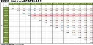 家の価格変動が一目瞭然！『中古マンション成約価格変動率早見表（東京23区）』