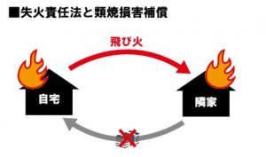失火責任法では火元に重過失がなければ損害賠償 請求ができません。 火災にともなう隣家とのトラブルを回避するのが類焼 損害補償です。
