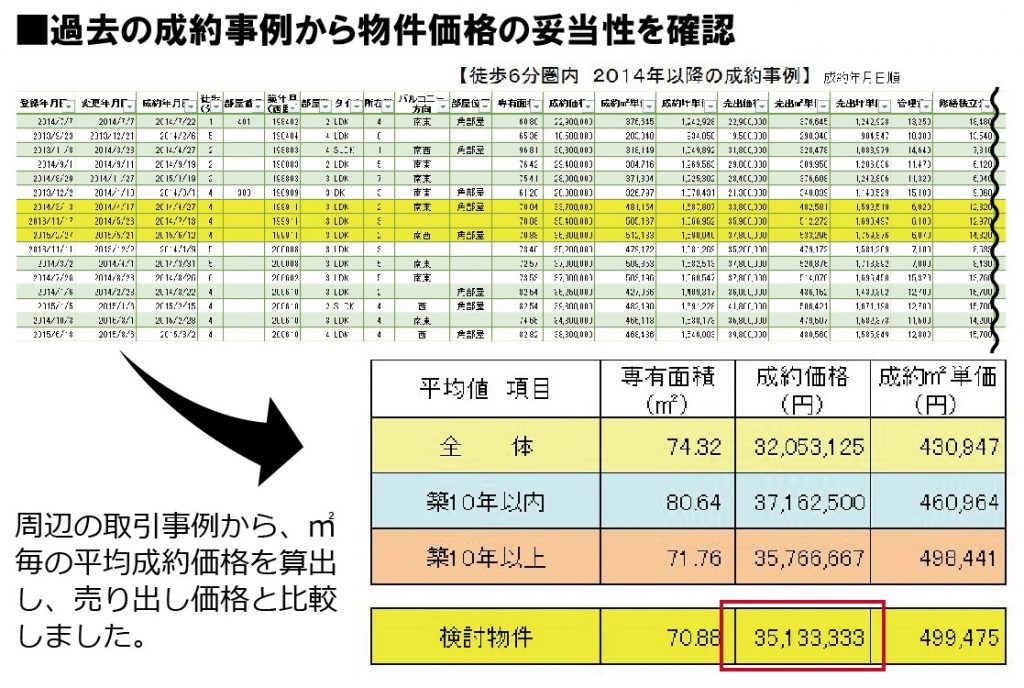 ↑価格交渉の結果、3,200万円で買うことができましたので、相場より安めに購入できました。